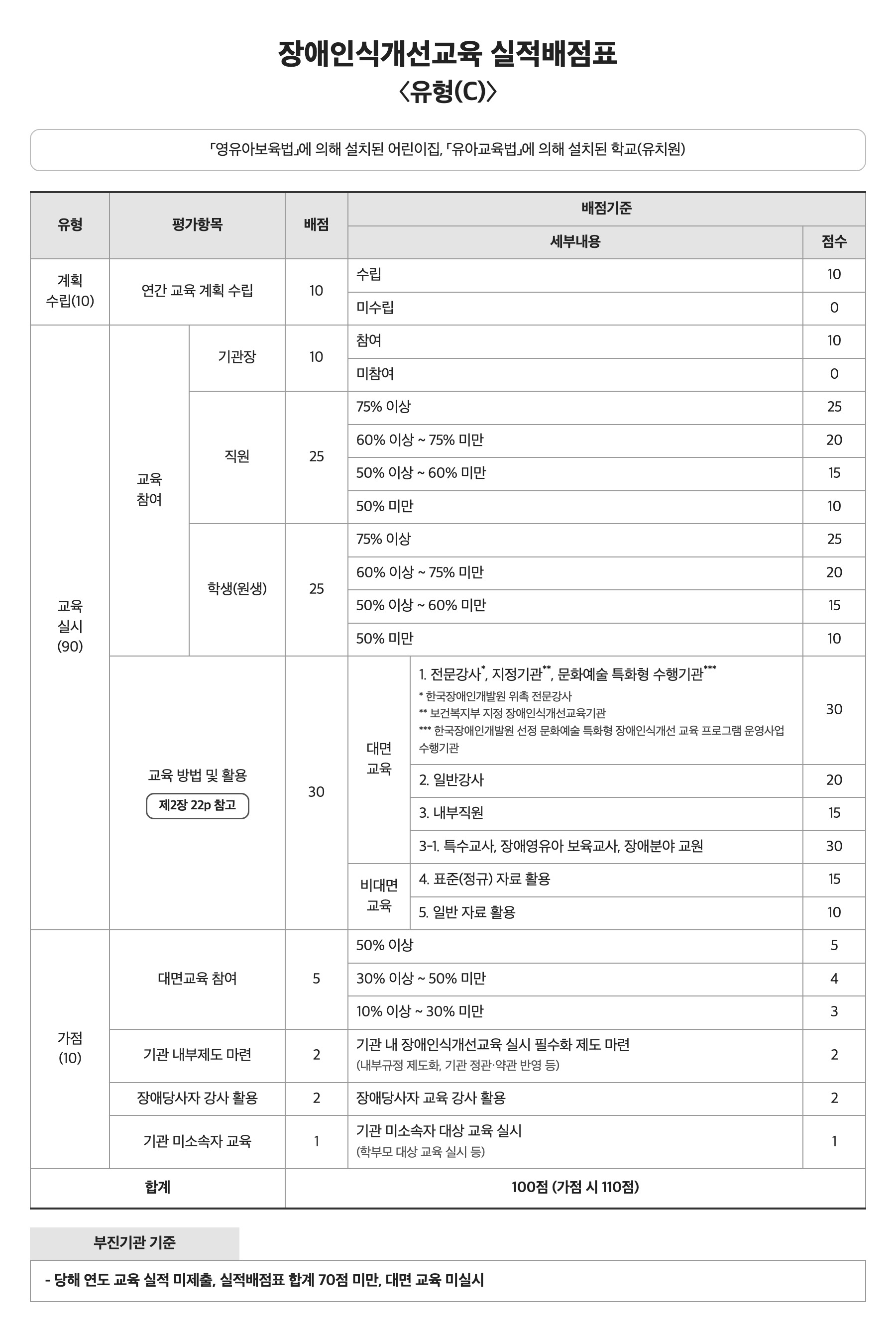 장애인식개선교육 실적배점표 유형(C)